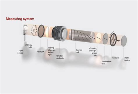 polarimeter cell price|polarimeter parts and functions.